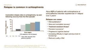 Relapse is common in schizophrenia